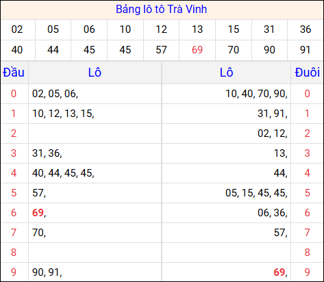 Tổng hợp loto xổ số Trà Vinh về kỳ trước