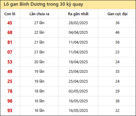 Thống kê lô gan XSBD trong 30 kỳ quay thưởng gần đây