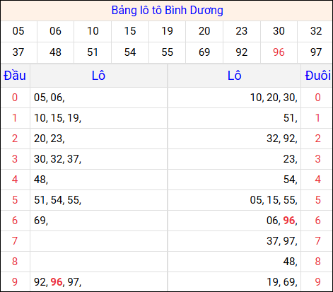 Tổng hợp loto xổ số Bình Dương về kỳ trước