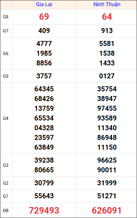 Kết quả XS miền Trung tuần trước 22/8/2025