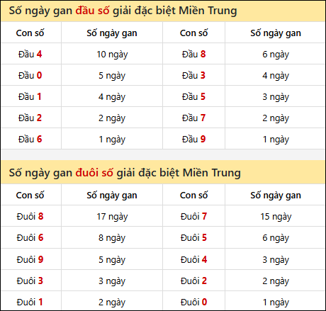 Khám phá thông tin đầu đuôi số XSMT lâu chưa về đến 29/8/2025