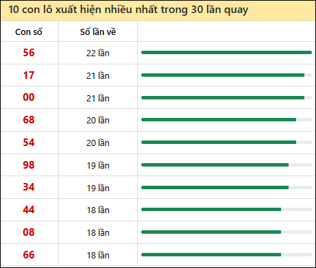 Tần suất lô XSMT về nhất trong 30 lần quay