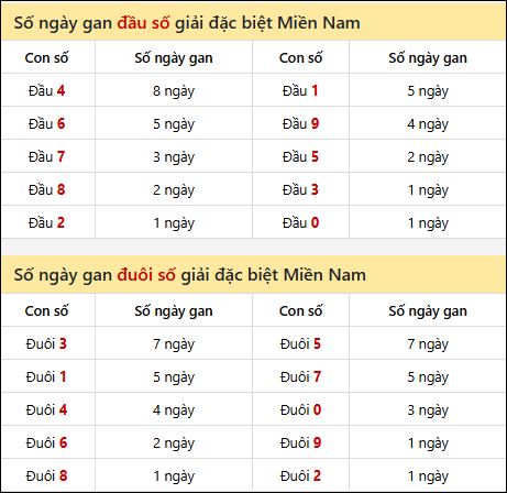 Khám phá thông tin đầu đuôi số XSMN lâu chưa về tính đến 31/8/2025