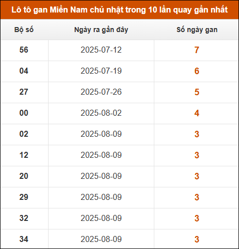 Theo dõi loto gan XSMN 31/8/2025