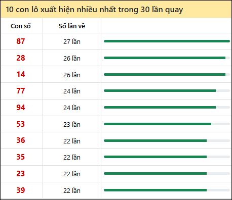 Tần suất lô XSMN về nhất trong 30 lần quay