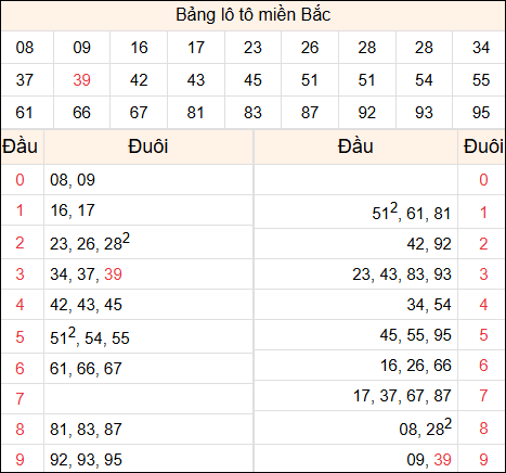 Tổng hợp loto xổ số miền Bắc đã về ngày hôm qua