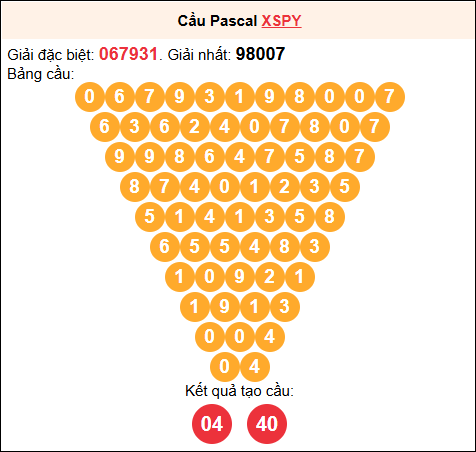 Soi cầu Pascale XSPY 1/9/2025
