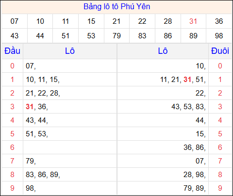 Tổng hợp loto xổ số Phú Yên về kỳ trước