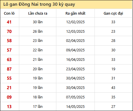 Thống kê lô gan XSDN trong 30 kỳ quay thưởng gần đây