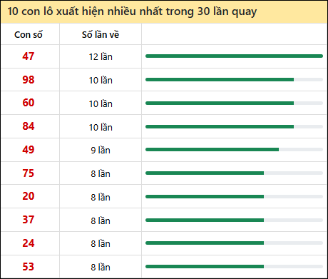Thống kê lô tô về nhiều nhất xổ số Đồng Nai trong 30 lần quay thưởng