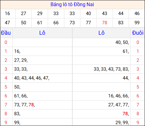 Tổng hợp loto xổ số Đồng Nai về kỳ trước