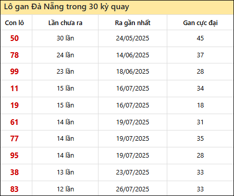 Thống kê lô gan XSDNG trong 30 kỳ quay thưởng gần đây