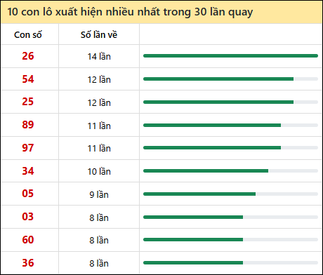 Thống kê lô tô về nhiều nhất xổ số Đà Nẵng trong 30 lần quay thưởng