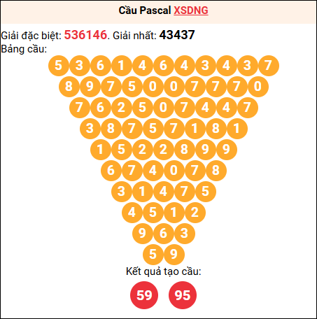 Soi cầu Pascale XSDNG 3/9/2025