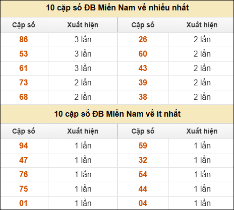 Khám phá thông tin đầu đuôi số XSMN lâu chưa về tính đến 3/9/2025