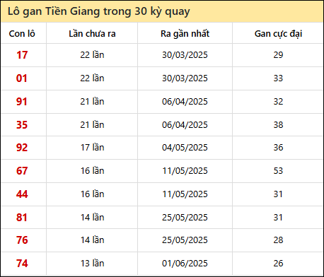 Thống kê lô gan XSTG trong 30 kỳ quay thưởng gần đây