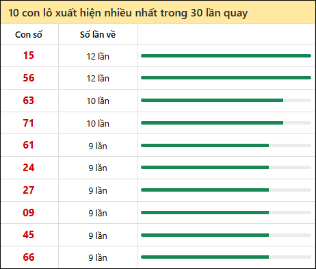 Thống kê lô tô về nhiều nhất xổ số Tiền Giang trong 30 lần quay thưởng