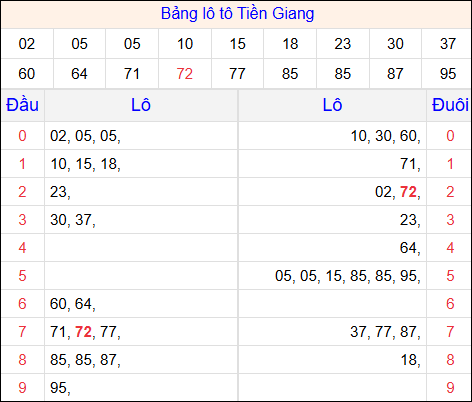 Tổng hợp loto xổ số Tiền Giang về kỳ trước