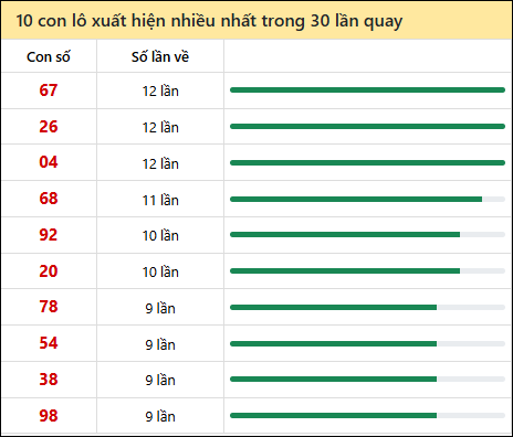 Thống kê lô tô về nhiều nhất xổ số Bến Tre trong 30 lần quay thưởng