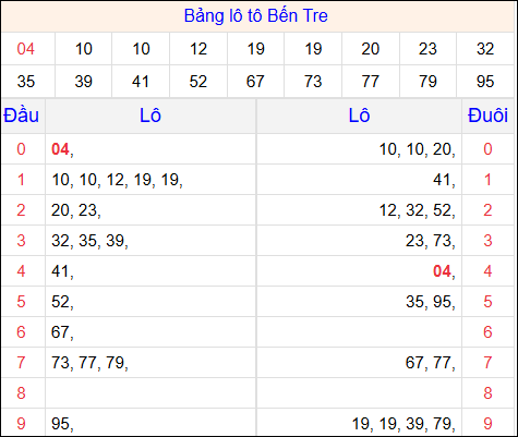 Tổng hợp loto xổ số Bến Tre về kỳ trước