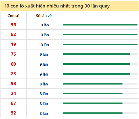 Thống kê lô tô về nhiều nhất xổ số Thừa Thiên Huế trong 30 lần quay thưởng