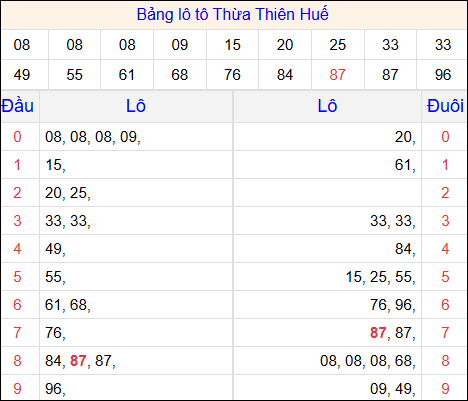 Tổng hợp loto xổ số Thừa Thiên Huế về kỳ trước