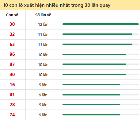 Thống kê lô tô về nhiều nhất xổ số Kon Tum trong 30 lần quay thưởng