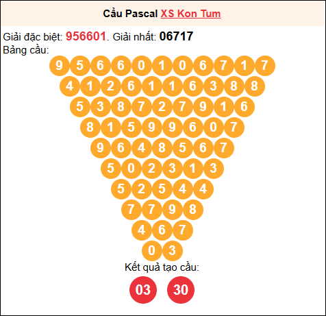 Soi cầu Pascale XSKT 31/8/2025