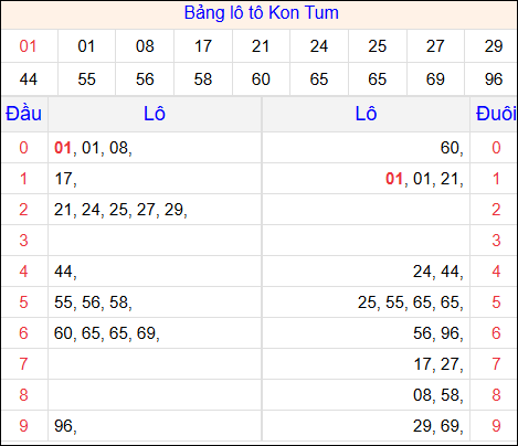 Tổng hợp loto xổ số Kon Tum về kỳ trước