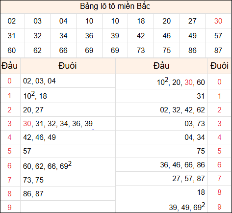 Tổng hợp loto xổ số miền Bắc đã về ngày hôm qua