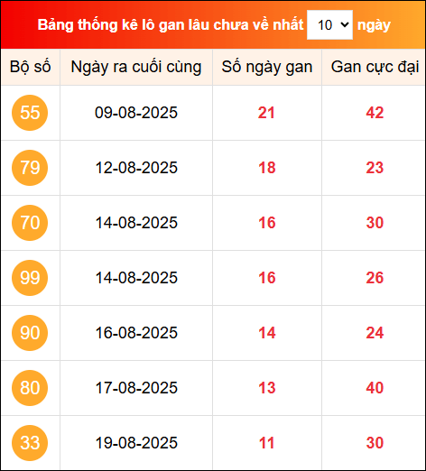 Khám phá loto gan xổ số miền Bắc 31/8/2025
