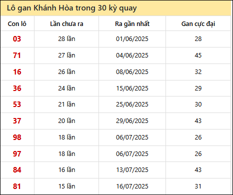 Thống kê lô gan XSKH trong 30 kỳ quay thưởng gần đây nhất