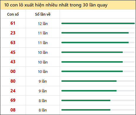 Thống kê lô tô về nhiều nhất xổ số Khánh Hòa trong 30 lần quay thưởng