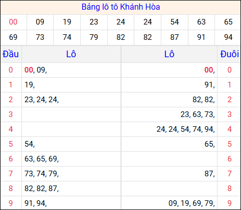 Tổng hợp loto xổ số Khánh Hòa về kỳ trước