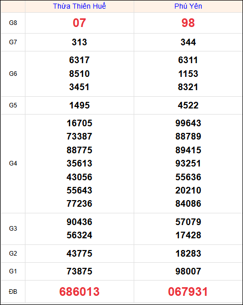 Kết quả XS miền Trung tuần trước 25/8/2025