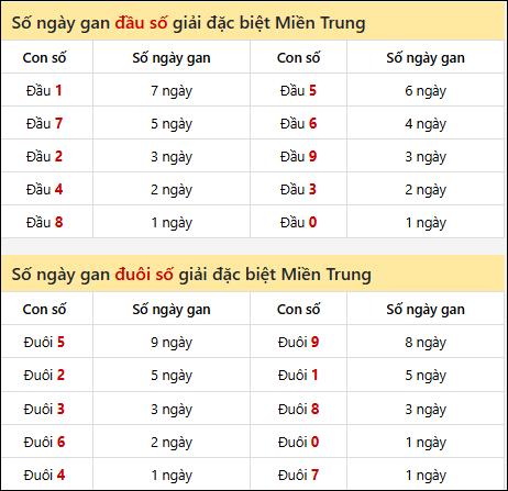 Khám phá thông tin đầu đuôi số XSMT lâu chưa về đến 1/9/2025