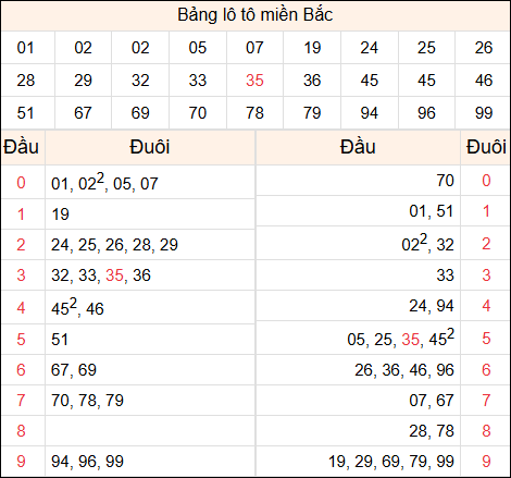 Tổng hợp loto xổ số miền Bắc đã về ngày hôm qua