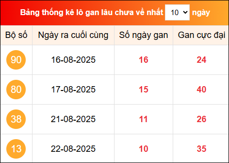Khám phá loto gan xổ số miền Bắc 2/9/2025