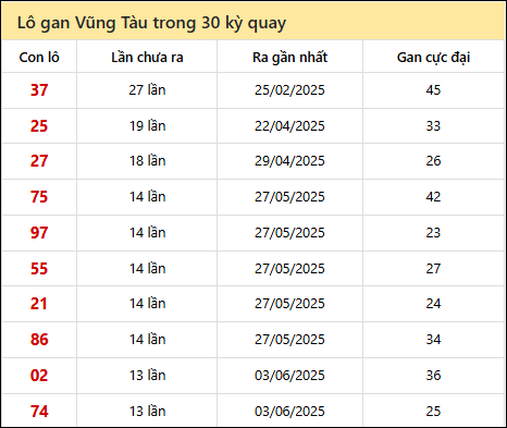 Thống kê lô gan XSVT trong 30 kỳ quay thưởng gần đây