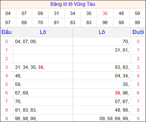 Tổng hợp loto xổ số Vũng Tàu về kỳ trước