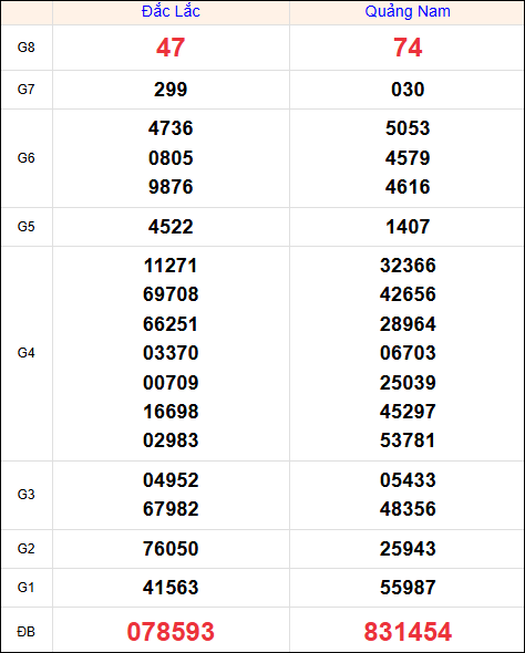 Kết quả XS miền Trung tuần trước 26/8/2025