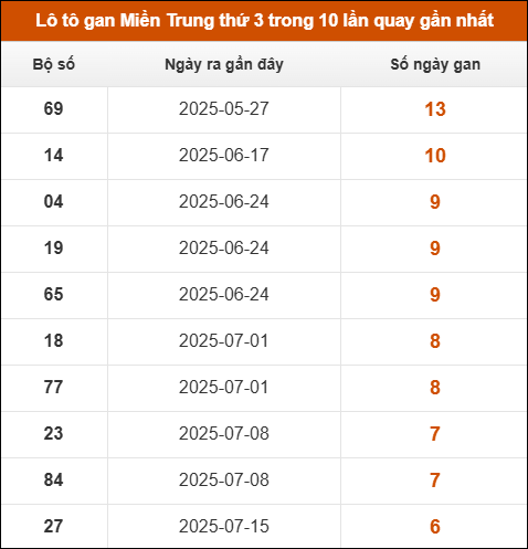 Theo dõi loto gan xsmt 2/9/2025
