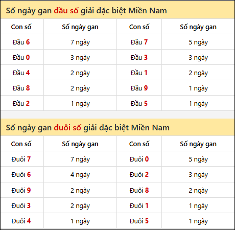 Khám phá thông tin đầu đuôi số XSMN lâu chưa về tính đến 1/9/2025