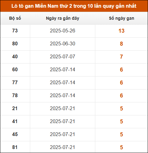 Theo dõi loto gan XSMN 1/9/2025