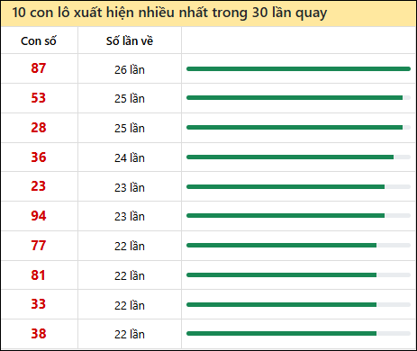 Tần suất lô XSMN về nhất trong 30 lần quay