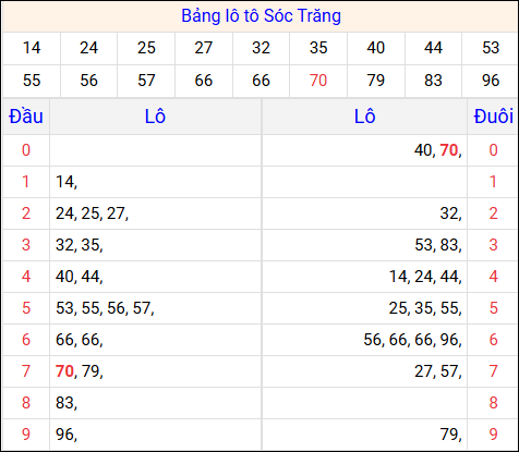 Tổng hợp loto xổ số Sóc Trăng về kỳ trước