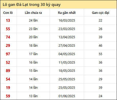 Thống kê lô gan XSDL trong 30 kỳ quay thưởng gần đây