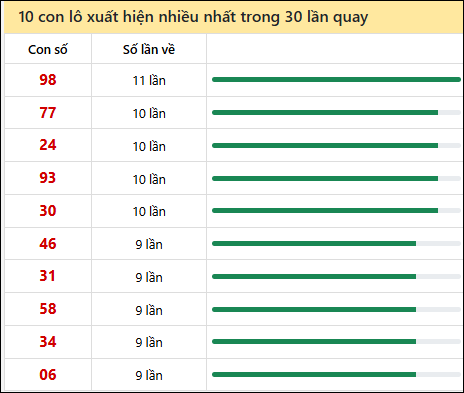 Thống kê lô tô về nhiều nhất xổ số Đà Lạt trong 30 lần quay thưởng