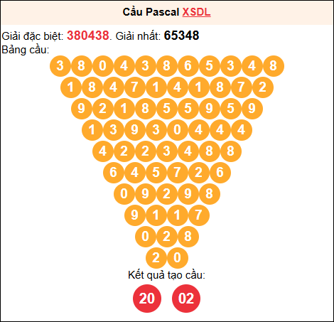 Soi cầu Pascale XSDL 31/8/2025