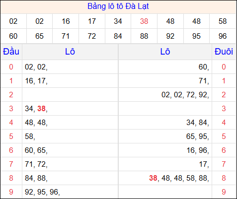 Tổng hợp loto xổ số Đà Lạt về kỳ trước